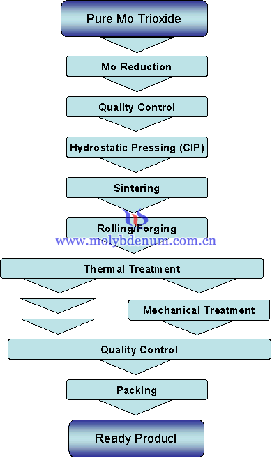 processing of molybdenum sputtering target